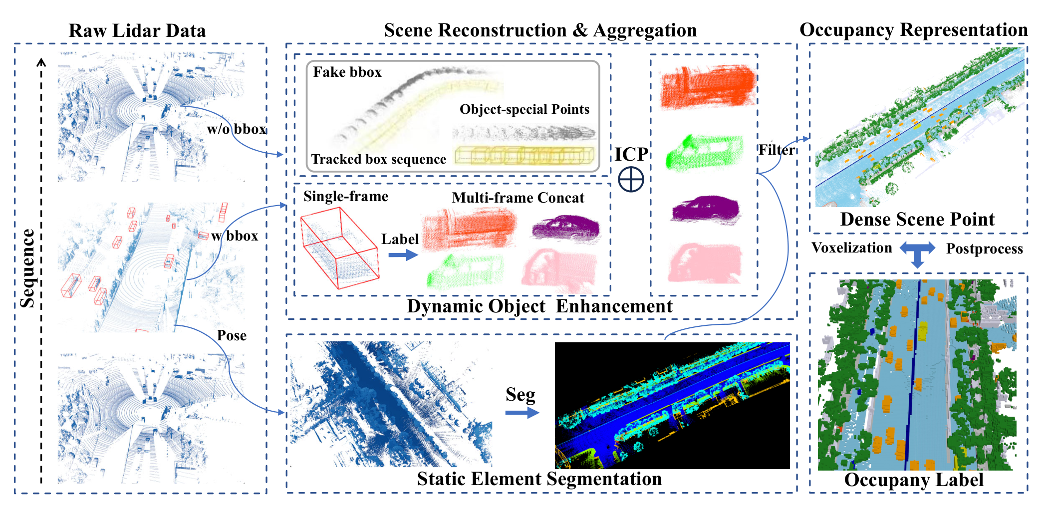 OmniHD-Scenes occupancy annotation pipeline
