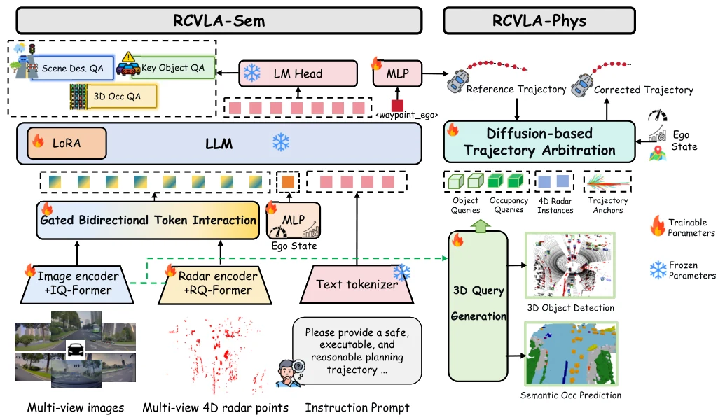 RCVLA framework overview