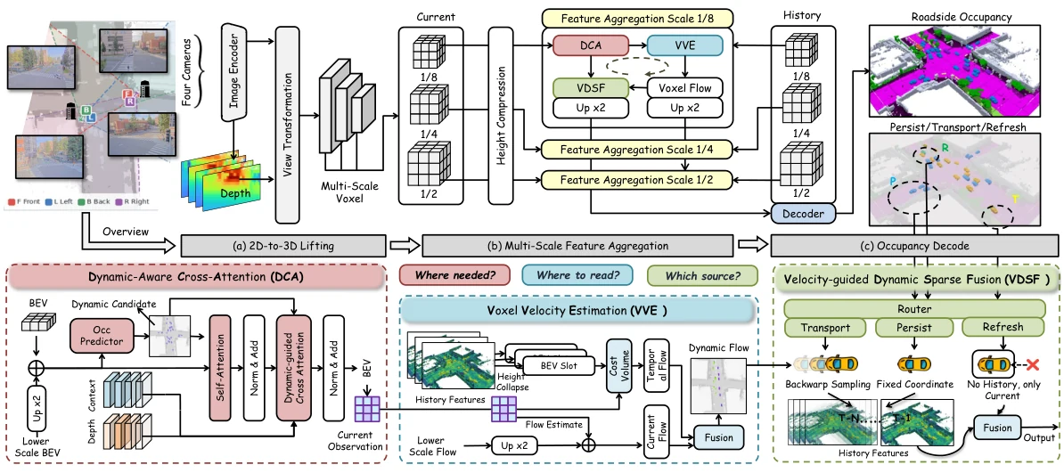 RoadOcc framework overview