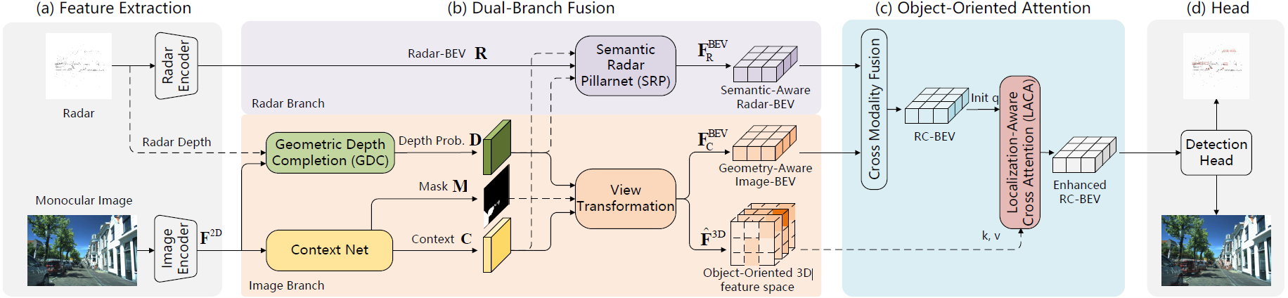 SGDet3D framework