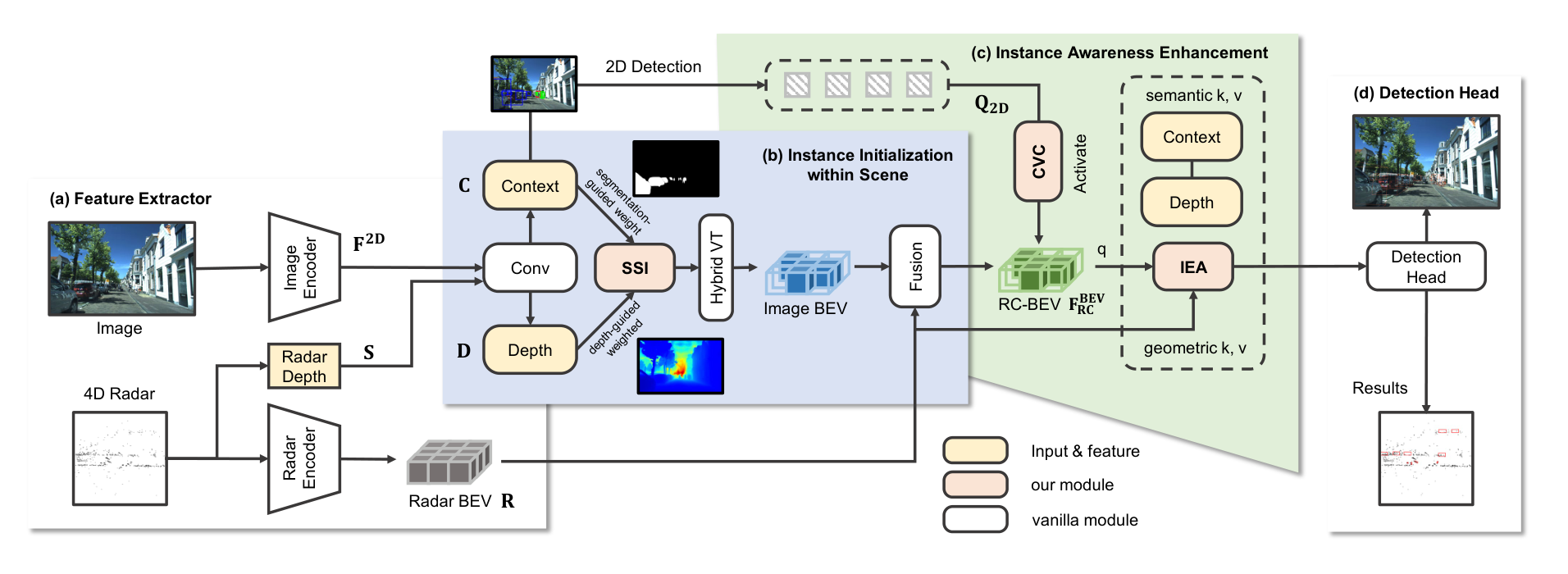 SIFormer framework